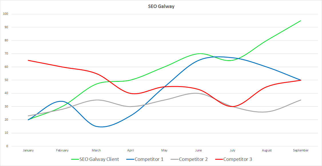 Success Chart 2 of SEO Galway Client | SEO Galway - The Best SEO Company in Galway